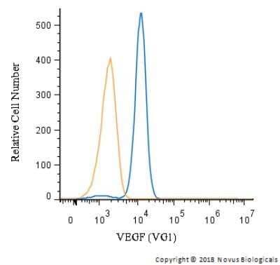 An intracellular stain was performed on U-937 cells with VEGF Antibody (VG1) NB100-664 and a matched isotype control. Cells were fixed with 4% PFA and then permeablized with 0.1% saponin. Cells were incubated in an antibody dilution of 1 ug/mL for 30 minutes at room temperature, followed by Mouse F(ab)2 IgG (H+L) PE-conjugated Antibody (R&D Systems, F0102B). Image from the standard format of this antibody.