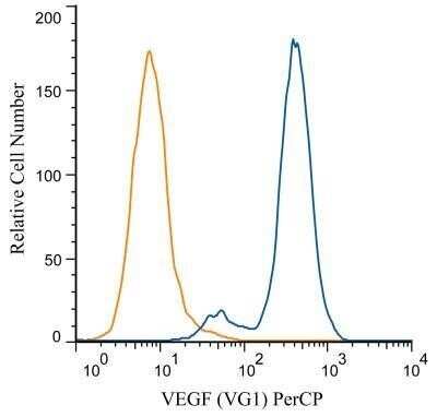 Analysis of PerCP conjugate of NB100-664. An intracellular stain was performed on HUVEC cells with VEGF (VG1) antibody NB100-664PCP (blue) and a matched isotype control NBP2-27287PCP (orange). Cells were fixed with 4% PFA and then permeablized with 0.1% saponin. Cells were incubated in an antibody dilution of 10 ug/mL for 30 minutes at room temperature. Both antibodies were directly conjugated to PerCP.