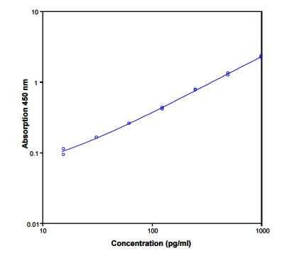 ELISA: VEGF ELISA Kit [NBP1-91272] - Standard Curve
