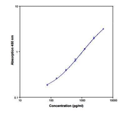 ELISA: VEGF R2/KDR/Flk-1 ELISA Kit [NBP1-83729] - Standard curve