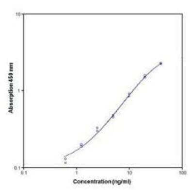 ELISA: VEGF Receptor 3 ELISA Kit 96Tests [NBP1-84822]