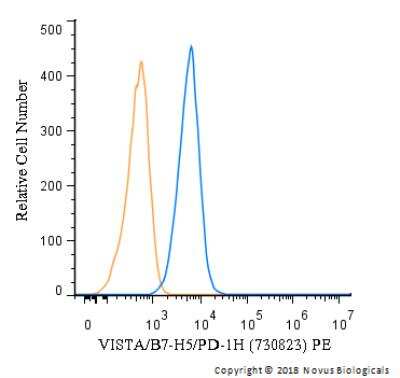 Flow Cytometry: VISTA/B7-H5/PD-1H Antibody (730823) [PE] [MAB71263PE] - A cell surface stain was performed on U-937 cells with VISTA/B7-H5/PD-1H (730823) antibody MAB71263PE (blue) and a matched isotype control (orange). Cells were incubated in an antibody dilution of 2.5 ug/mL for 20 minutes at room temperature. Both antibodies were conjugated to phycoerythrin.