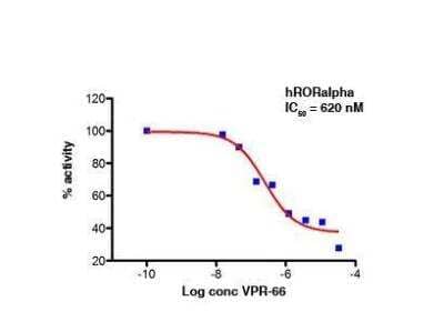 VPR-66, ROR gamma T and ROR alpha Inhibitor (ROR gamma T and ROR alpha Inhibitor) [NBP2-29335] - VPR-66, ROR gamma T and ROR alpha Inhibitor (ROR gamma T and ROR alpha Inhibitor) VPR-66 inhibition of transcriptional activity determined in CHO cells transfected with RORa.