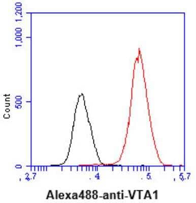 Flow Cytometry: VTA1 Antibody (14G10) [NBP2-59420] - Flow cytometry analysis of VTA1 in Hep3B cell line, staining at 2-5ug for 1x10^6cells (red line). The secondary antibody used goat anti-mouse IgG Alexa fluor 488 conjugate. Isotype control antibody was mouse IgG (black line).