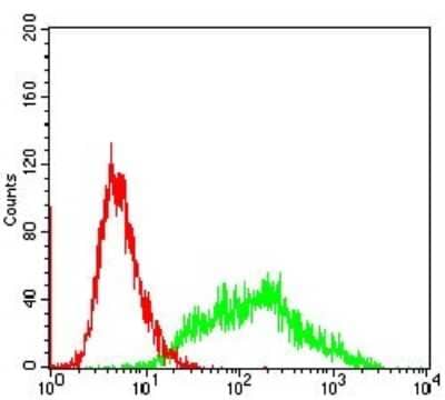 Flow Cytometry: Villin 1 Antibody (3E5G11) [NBP2-52585] - Analysis of SW620 cells using VIL1 mouse mAb (green) and negative control (red).