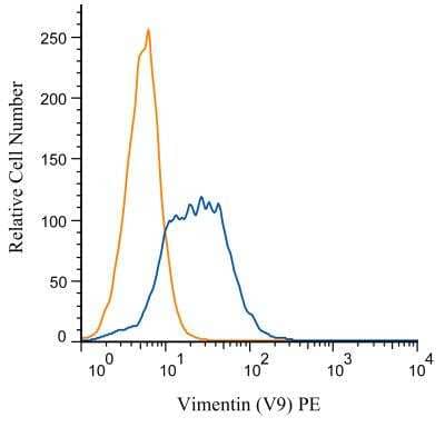 Flow Cytometry: Vimentin Antibody (V9) [PE] [NBP1-97670PE] - An intracellular stain was performed on THP-1 cells with Vimentin antibody (V9) NBP1-97670PE (blue) and a matched isotype control NBP2-27287PE (orange). Cells were fixed with 4% PFA and then permeablized with 0.1% saponin. Cells were incubated in an antibody dilution of 1 ug/mL for 30 minutes at room temperature. Both antibodies were conjugated to phycoerythrin.