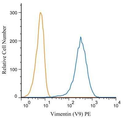 Flow Cytometry: Vimentin Antibody (V9) [PE] [NBP1-97670PE] - An intracellular stain was performed on Jurkat cells with Vimentin antibody (V9) NBP1-97670PE (blue) and a matched isotype control NBP2-27287PE (orange). Cells were fixed with 4% PFA and then permeablized with 0.1% saponin. Cells were incubated in an antibody dilution of 1 ug/mL for 30 minutes at room temperature. Both antibodies were conjugated to phycoerythrin.