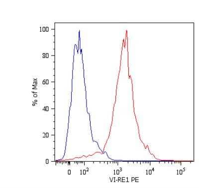 Flow Cytometry: Vimentin Antibody (VI-RE/1) [NB500-512] - Analysis of vimentin expression in LEP-19 human fibroblast cell line using anti-human vimentin (VI-RE/1) PE.