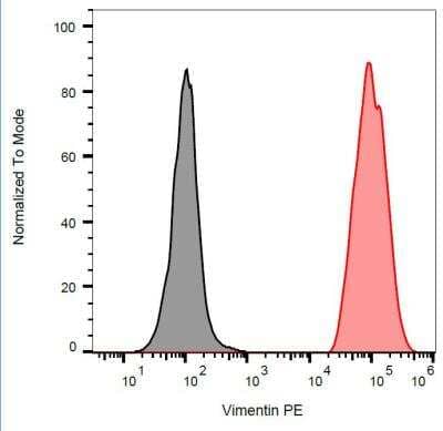 Flow Cytometry: Vimentin Antibody (VI-RE/1) [NB500-512] - Analysis of vimentin expression in ESS-1 cells using anti-human vimentin (VI-RE/1) APC.