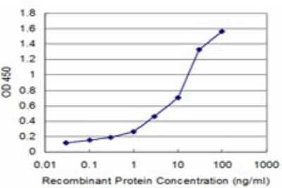 ELISA: Vinculin Antibody (3F8-1D4) [H00007414-M02] - Detection limit for recombinant GST tagged VCL is approximately 0.1ng/ml as a capture antibody.