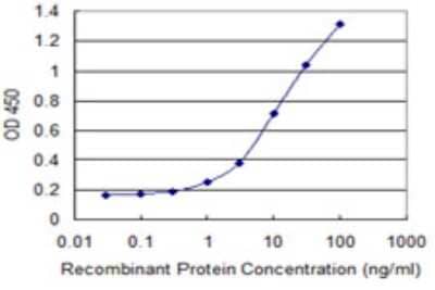 Sandwich ELISA: WDR5 Antibody (1B1) [H00011091-M06] - Detection limit for recombinant GST tagged WDR5 is 0.3 ng/ml as a capture antibody.