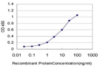 Sandwich ELISA: WDR58 Antibody (1F6) [H00079228-M01] - Detection limit for recombinant GST tagged WDR58 is approximately 0.3ng/ml as a capture antibody.