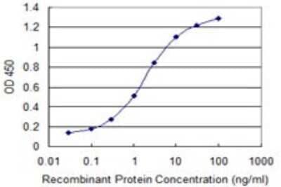 ELISA: WDR79 Antibody (1F12) [H00055135-M04] - Detection limit for recombinant GST tagged WDR79 is 0.03 ng/ml as a capture antibody.