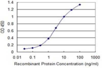 Sandwich ELISA: WIPI1 Antibody (3C1) [H00055062-M02] - Detection limit for recombinant GST tagged WIPI1 is 0.03 ng/ml as a capture antibody.