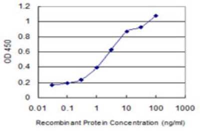 Sandwich ELISA: WWP1 Antibody (2B7) [H00011059-M02] - Detection limit for recombinant GST tagged WWP1 is 0.03 ng/ml as a capture antibody.