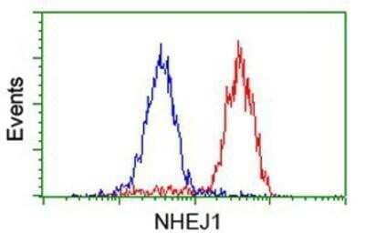 Flow Cytometry: XLF Antibody (OTI3D6) - Azide and BSA Free [NBP2-74876] - Analysis of Hela cells, using anti-XLF antibody, (Red), compared to a nonspecific negative control antibody (Blue).