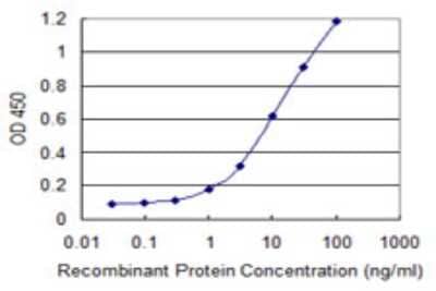 Sandwich ELISA: ZBTB25 Antibody (2D1) [H00007597-M10] - Detection limit for recombinant GST tagged ZBTB25 is 0.3 ng/ml as a capture antibody.