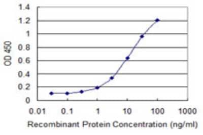 Sandwich ELISA: ZBTB25 Antibody (3F8) [H00007597-M06] - Detection limit for recombinant GST tagged ZBTB25 is 0.1 ng/ml as a capture antibody.