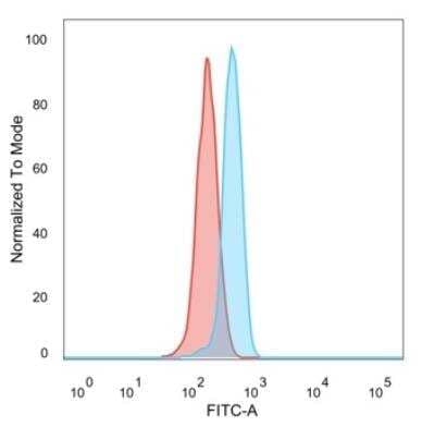 Flow Cytometry ZBTB39 Antibody (PCRP-ZBTB39-1A11)