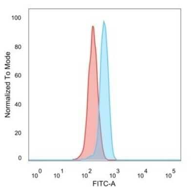Flow Cytometry: ZBTB39 Antibody (PCRP-ZBTB39-1A11) [NBP3-08799] - Flow Cytometric Analysis of PFA-fixed HeLa cells. ZBTB39 Mouse Monoclonal Antibody (PCRP-ZBTB39-1A11) followed by goat anti- Mouse IgG-CF488 (blue); unstained cells (red).