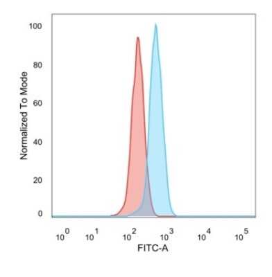 Flow Cytometry: ZBTB7C Antibody (PCRP-ZBTB7C-4E12) - Azide and BSA Free [NBP3-08894] - Flow Cytometric Analysis of PFA-fixed HeLa cells. ZBTB7C antibody (PCRP-ZBTB7C-4E12) followed by goat anti-mouse IgG-CF488 (blue); isotype control (red).