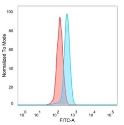 Flow Cytometry ZC3H7A Antibody (PCRP-ZC3H7A-1D6)