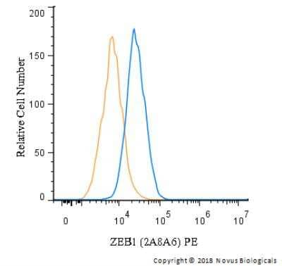 Flow Cytometry: ZEB1 Antibody (2A8A6) [PE] [NBP2-23484PE] - An intracellular stain was performed on with A549 cells with ZEB1 Antibody NBP2-23484PE and a a matched isotype control (orange). Cells were fixed with 4% PFA and then permeabilized with 0.1% saponin. Cells were incubated in an antibody dilution of 5 ug/mL for 30 minutes at room temperature. Both antibodies were conjugated to phycoerythrin.