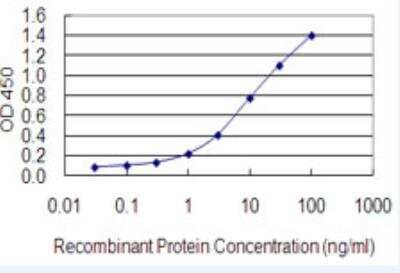 ELISA: ZFP161 Antibody (2F1) [H00007541-M01-100ug] - Detection limit for recombinant GST tagged ZFP161 is 0.1 ng/ml as a capture antibody.