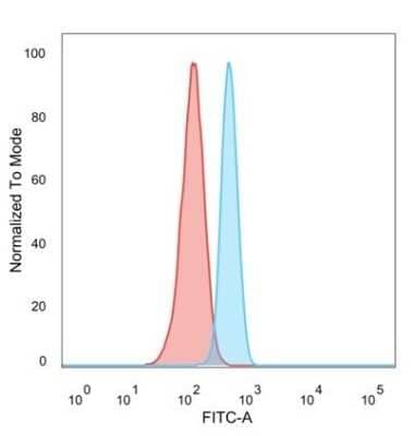 Flow Cytometry: ZFP64 Antibody (PCRP-ZFP64-1H2) [NBP3-08648] - Flow Cytometric Analysis of PFA-fixed HeLa cells. ZFP64 Mouse Monoclonal Antibody (PCRP-ZFP64-1H2) followed by goat anti- Mouse IgG-CF488 (blue); unstained cells (red).