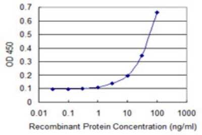 Sandwich ELISA: ZFYVE1 Antibody (4B2) [H00053349-M05] - Detection limit for recombinant GST tagged ZFYVE1 is 1 ng/ml as a capture antibody.