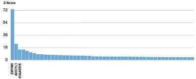 Protein Array: ZMYM3 Antibody (C.15200016) [NBP2-59244] - Protein array analysis with the antibody against ZMYM3 was demonstrated using the HuProt human protein microarray (CDI Laboratories), a protein array containing more than 19,000 human proteins. The antibody was used at a dilution of 1:100,000. Figure shows the Z-score of the signal intensity (mean value of the duplicate spots on the array). The names of the proteins with 3 highest Z-scores are indicated at the bottom. This figure clearly shows the high specificity of the antibody for ZMYM3.