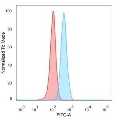 Flow Cytometry: ZMYM3 Antibody (PCRP-ZMYM3-2F10) [NBP3-08875] - Flow Cytometric Analysis of PFA-fixed Raji cells. ZMYM3 Mouse Monoclonal Antibody (PCRP-ZMYM3-2F10) followed by goat anti- Mouse IgG-CF488 (blue); unstained cells (red).