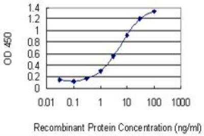 ELISA: ZNF10 Antibody (1E1.) [H00007556-M03] - ZNF10 Antibody (1E1) [H00007556-M03] - Detection limit for recombinant GST tagged ZNF10 is 0.1 ng/ml as a capture antibody.