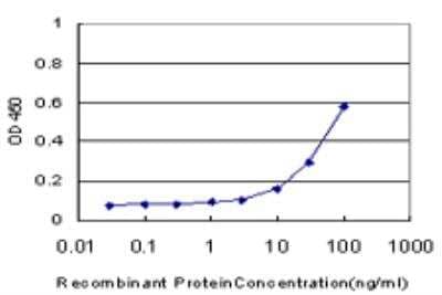 ELISA: ZNF215 Antibody (1D12) [H00007762-M03] - Detection limit for recombinant GST tagged ZNF215 is approximately 1ng/ml as a capture antibody.