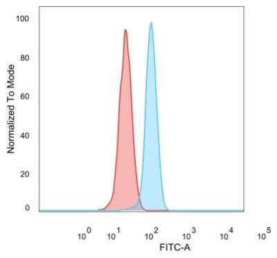 Flow Cytometry ZNF276 Antibody (PCRP-ZNF276-1A5)