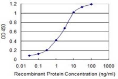 Sandwich ELISA: ZNF365 Antibody (2E3) [H00022891-M03] - Detection limit for recombinant GST tagged ZNF365 is 0.03 ng/ml as a capture antibody.