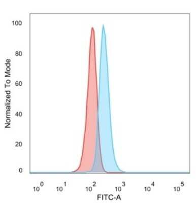 Flow Cytometry: ZNF408 Antibody (PCRP-ZNF408-1E5) [NBP3-08324] - Flow Cytometric Analysis of PFA-fixed HeLa cells. ZNF408 Mouse Monoclonal Antibody (PCRP-ZNF408-1E5) followed by goat anti- Mouse IgG-CF488 (blue); unstained cells (red).