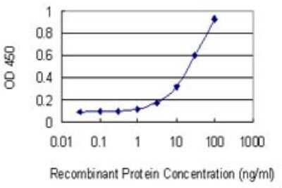 Sandwich ELISA: ZNF444 Antibody (4E9) [H00055311-M02] - Detection limit for recombinant GST tagged ZNF444 is 1 ng/ml as a capture antibody.
