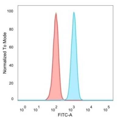Flow Cytometry ZNF562 Antibody (PCRP-ZNF562-1A1)