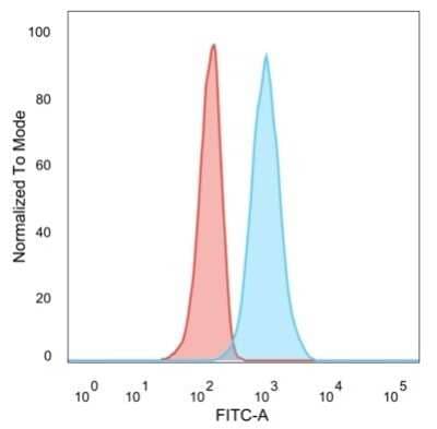 Flow Cytometry ZNF562 Antibody (PCRP-ZNF562-1A1)