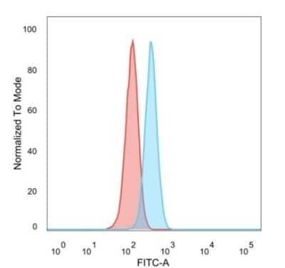 Flow Cytometry: ZNF622 Antibody (PCRP-ZNF622-1C11) [NBP3-07489] - Flow Cytometric Analysis of PFA-fixed HeLa cells. ZNF622 Mouse Monoclonal Antibody (PCRP-ZNF622-1C11) followed by goat anti- Mouse IgG-CF488 (blue); unstained cells (red).