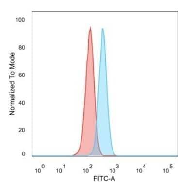 Flow Cytometry: ZNF622 Antibody (PCRP-ZNF622-1C11) [NBP3-08811] - Flow Cytometric Analysis of PFA-fixed HeLa cells. ZNF622 Mouse Monoclonal Antibody (PCRP-ZNF622-1C11) followed by goat anti- Mouse IgG-CF488 (blue); unstained cells (red).