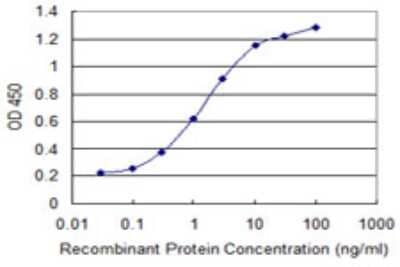 Sandwich ELISA: ZNF690 Antibody (2E8) [H00146050-M03] - Detection limit for recombinant GST tagged ZSCAN29 is 0.03 ng/ml as a capture antibody.
