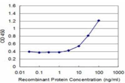 ELISA: ZNF79 Antibody (3D12) [H00007633-M03] - Detection limit for recombinant GST tagged ZNF79 is approximately 3ng/ml as a capture antibody.