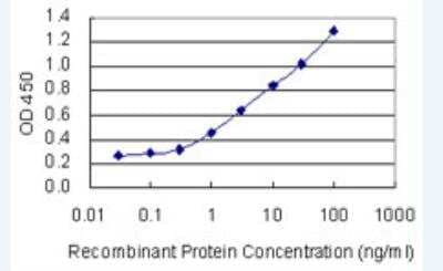 ELISA: ZNFX1 Antibody (6F9) [H00057169-M02-100ug] - Detection limit for recombinant GST tagged ZNFX1 is 0.1 ng/ml as a capture antibody.