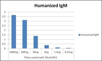 ELISA: Zika Virus NS1 Antibody (B4) - (Uganda/Suriname), Chimeric [NBP3-14840] - An ELISA plate was coated with 2ug/ml of NS1 antigen per well, then blocked with 5% BSA. Primary antibody was titrated as shown in the figure below, starting from a concentration of 1ug/ml, and the detection antibody used was Goat anti-human IgM:HRP (1:8000). The substrate used was TMB (KPL).