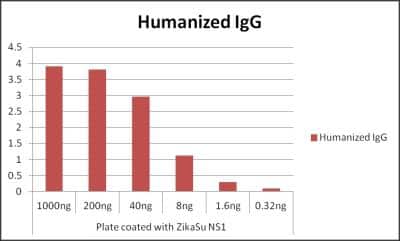 ELISA: Zika Virus NS1 Antibody (B4) - (Uganda/Suriname) [NBP3-14839] - An ELISA plate was coated with 2ug/ml of NS1 antigen per well, then blocked with 5% BSA. Primary antibody was titrated as shown in the figure below, starting from a concentration of 1ug/ml, and the detection antibody used was Goat anti-human IgG:HRP (1:8000). The substrate used was TMB (KPL). The assay confirmed high sensitivity for Zika virus NS1.