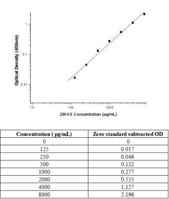 ELISA: Zika Virus (SPH2015) Envelope Antibody Pair [HRP] [NBP3-06709] - Standard curve of Zika Virus (SPH2015) Envelope Antibody Pair.