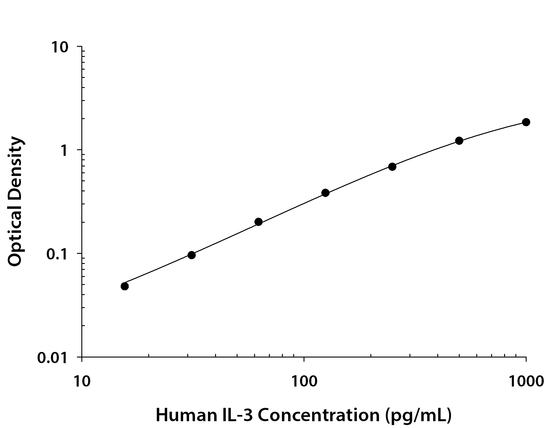 ELISA IL-3 Antibody [Unconjugated]