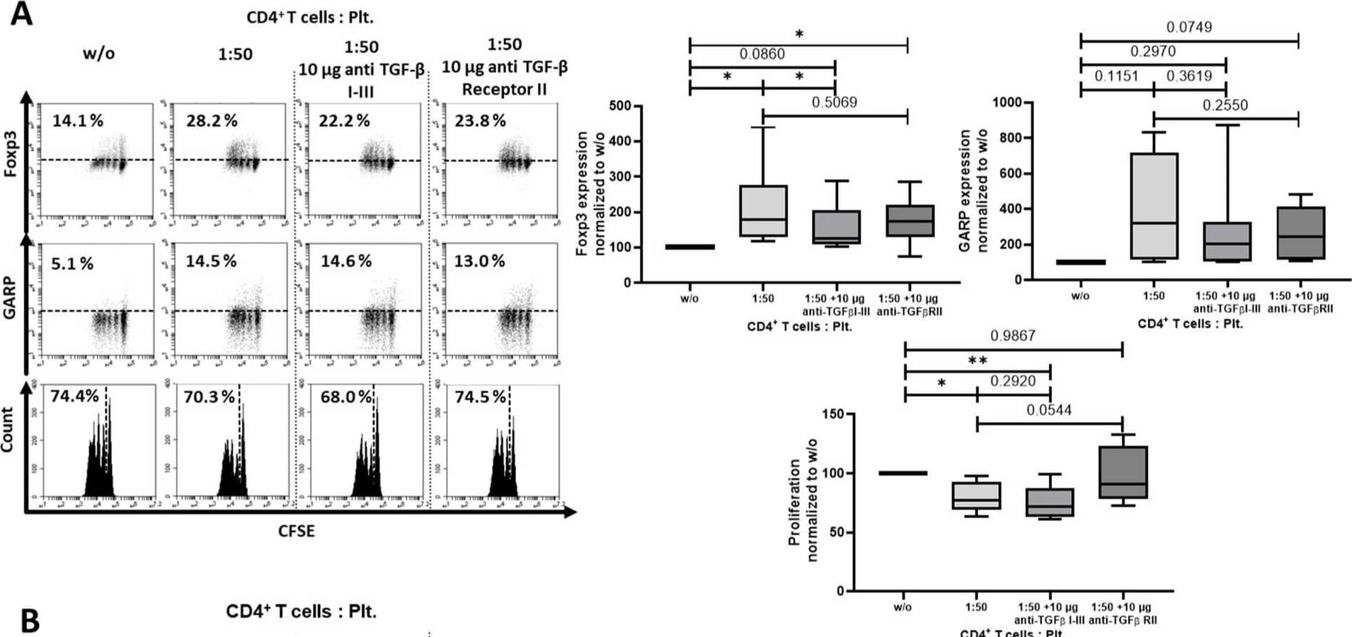 Blockade of transforming growth factor (TGF)-beta  I-III did in part prevent regulatory T cells (Treg) induction. (A) CFSE-labeled CD4+CD25- T cells were cocultured with platelets in the ratio of 1:50 and were stimulated with anti-CD3 mAb (0.5 µg/mL) and anti-CD28 mAb (1.0 µg/mL) in the presence of either anti-TGF-beta  I-III (10 µg/mL) or anti-TGF-beta  receptor II (10 µg/mL) antibodies. Antibodies were added at day 0. The expression of Foxp3 and GARP and cell proliferation were determined on day 3 via flow cytometry. (B) Production of IL-2 and IFN-gamma  was assessed by intracellular flow cytometry on day 6. The graphs show cells cultured in the presence of platelets normalized to CD4+CD25− T cells without platelets. Dot plots show one representative result of 10 independent experiments (n = 10, box and whiskers, medians ± min/max, * p < 0.05, ** p ≤ 0.01, *** p ≤ 0.001, and n.s. determined by one-way ANOVA). Image collected and cropped by CiteAb from the following open publication (//pubmed.ncbi.nlm.nih.gov/33291452), licensed under a CC-BY license. Not internally tested by R&D Systems.
